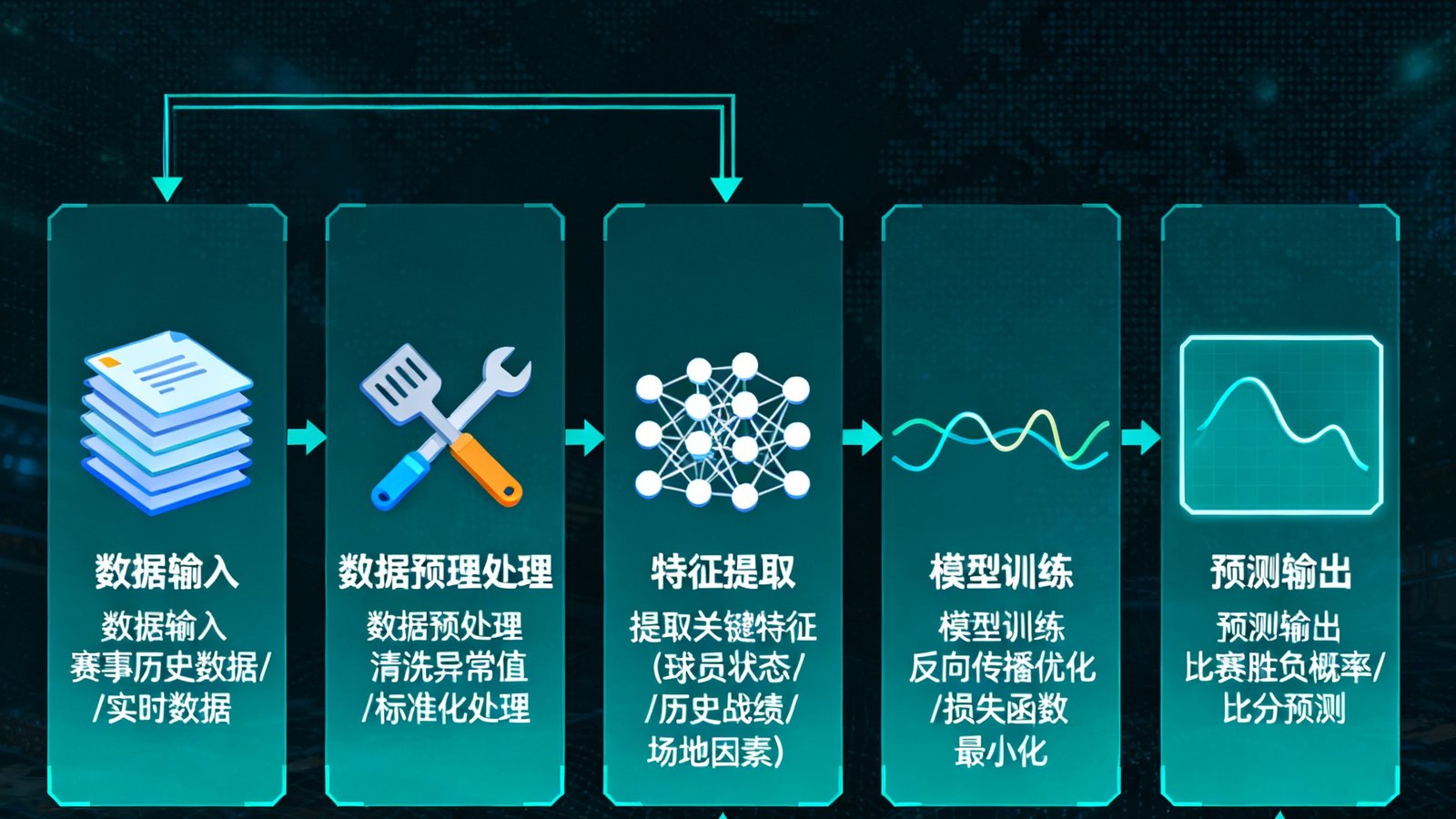 AI预测模型训练数据流可视化图表，展示深度神经网络处理赛事数据的流程